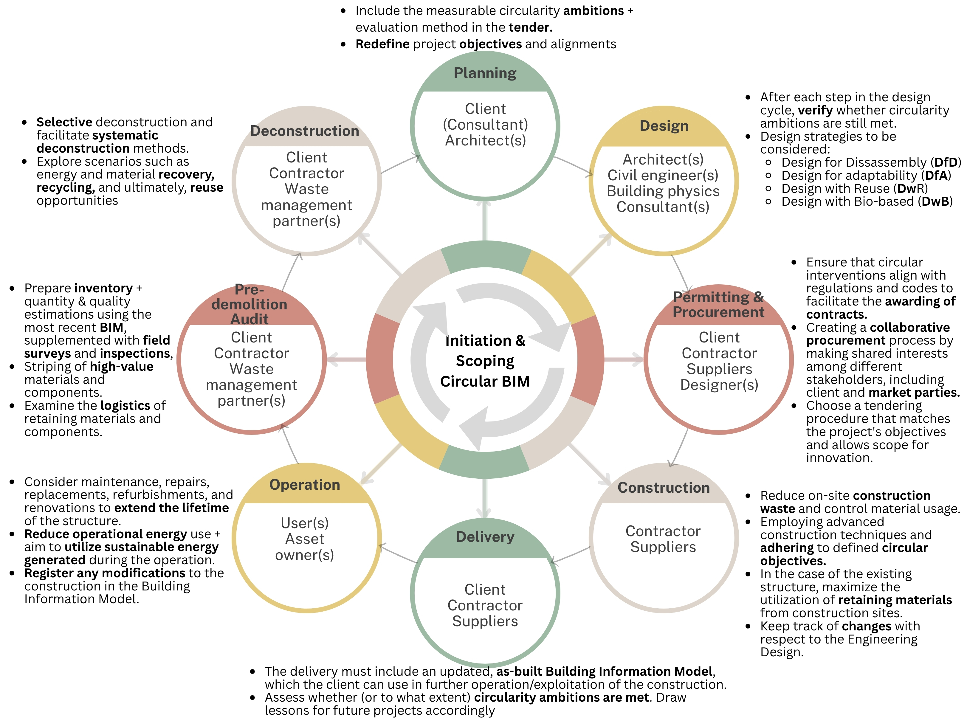 Visualization of the CircleBIM Framework