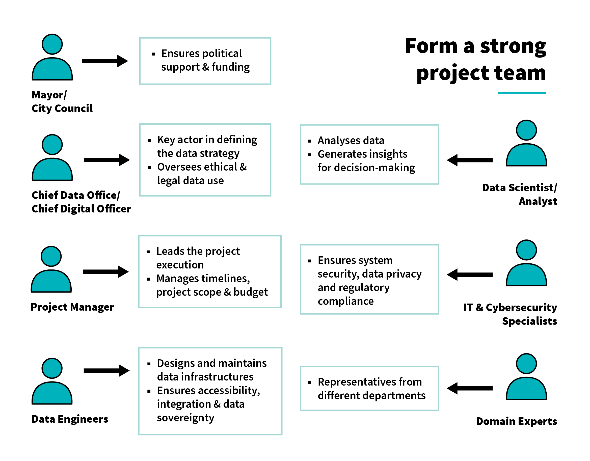 Form a strong Project Team