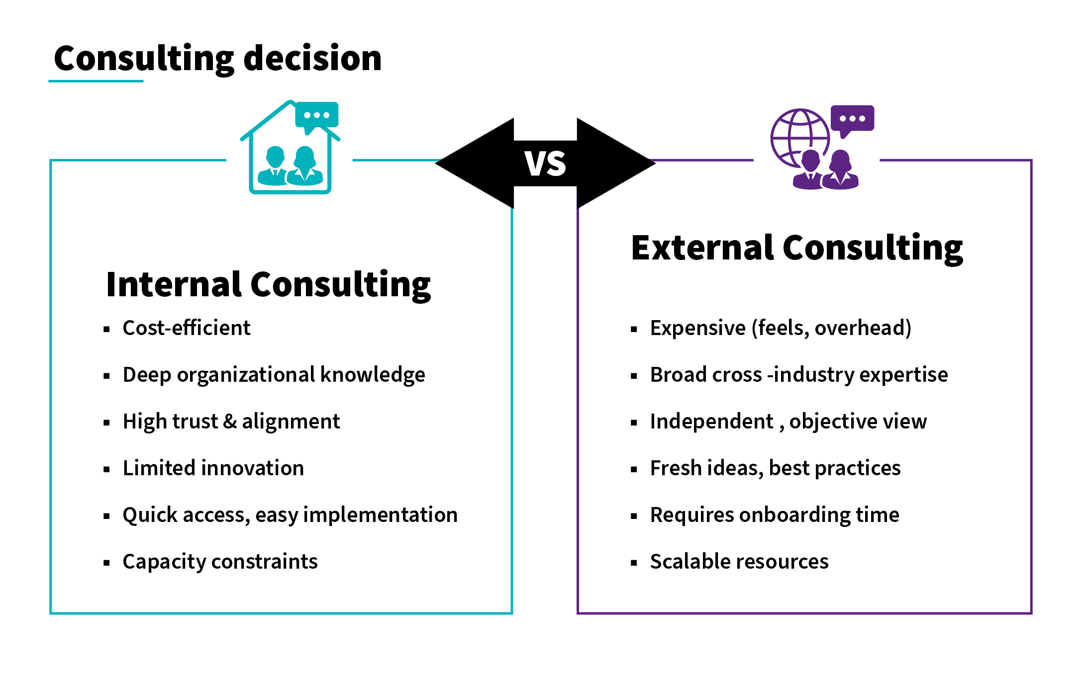 Decision on consulting
