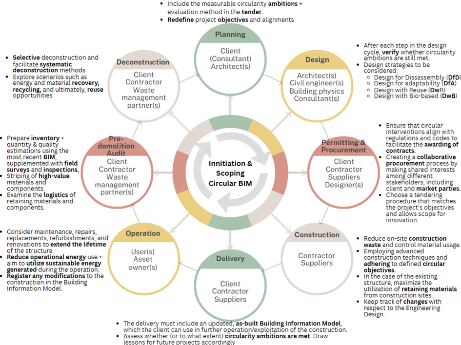 Visualisation of the CircleBIM framework