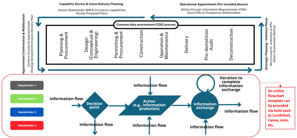 Template for CDE and information flows within the CircleBIM framework