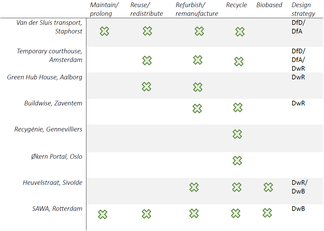 Overview of analysed cases and circular strategies