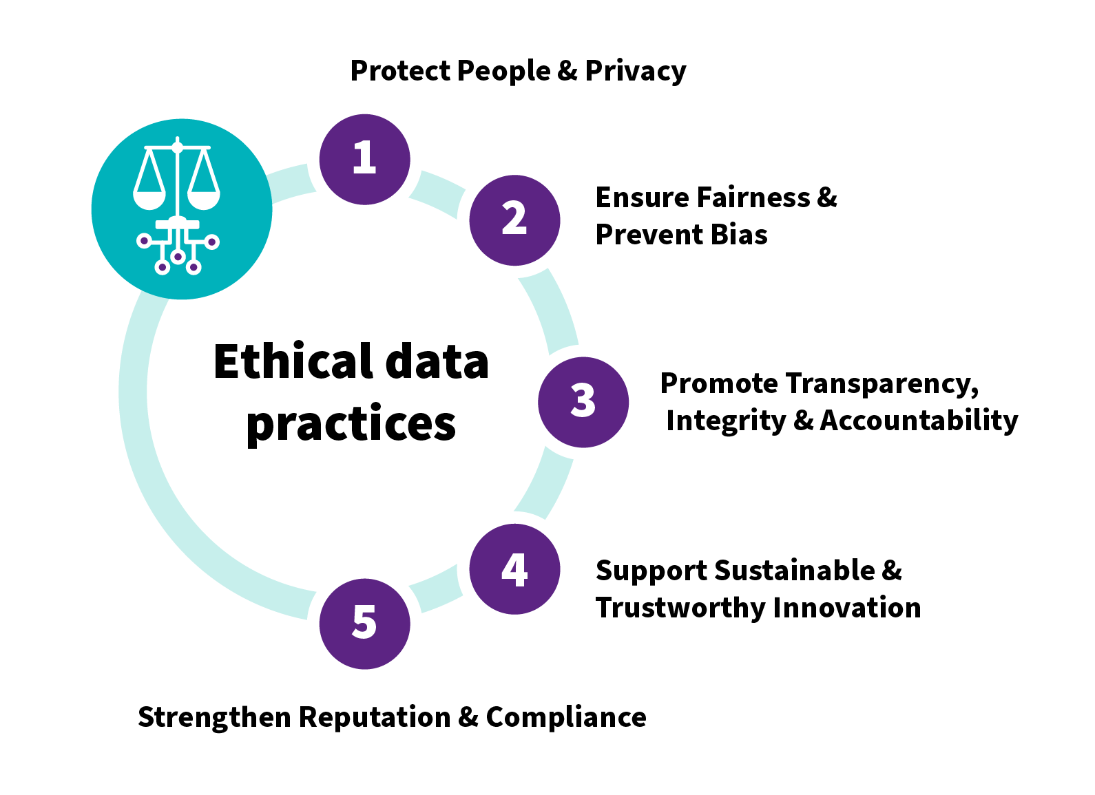 Ethical Data Practices