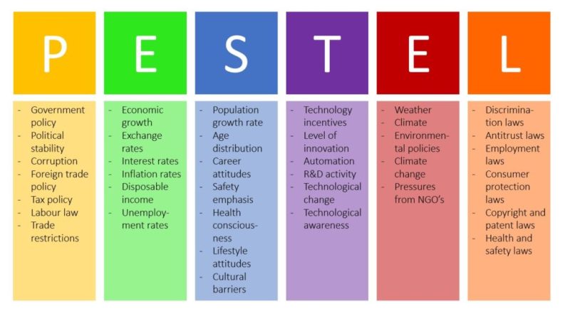 pestel