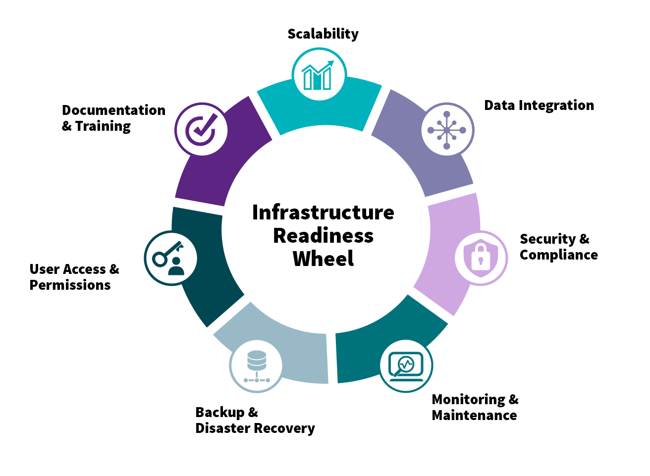 Infrastructure Readiness Wheel