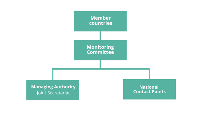 Organisational chart for the Interreg North Sea Programme