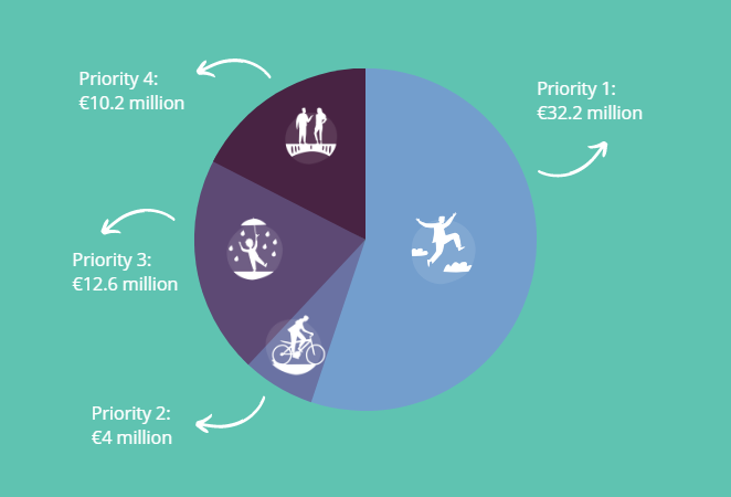 Pie chart showing the remaining funds left per priority after Call 2.