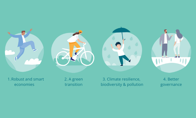 Four icons illustrating the four Interreg North Sea priority themes.