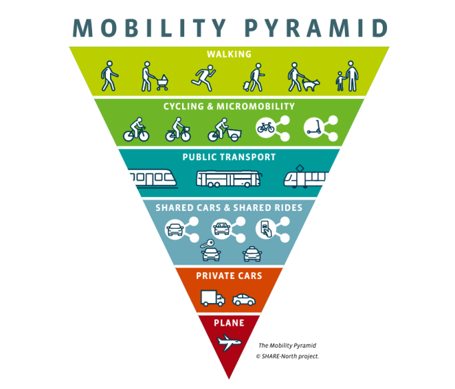 Mobility pyramid graphic