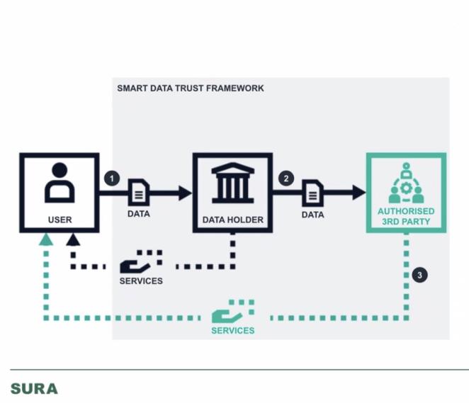 Data sharing Trust Framework