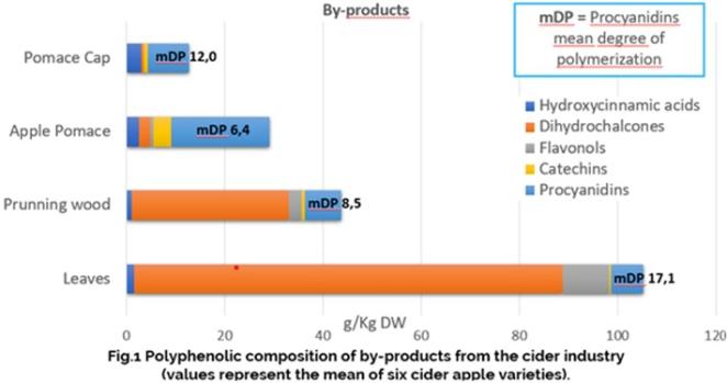 Polyphenols