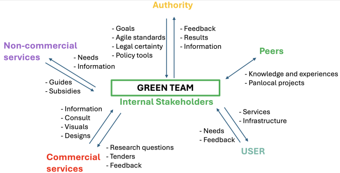 Stakeholder Integration Guide example