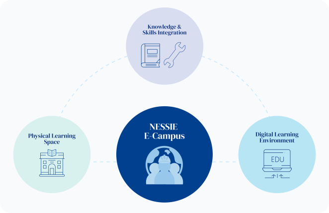 Knowledge & Skills Integration, Digital Learning, and Physical educational space