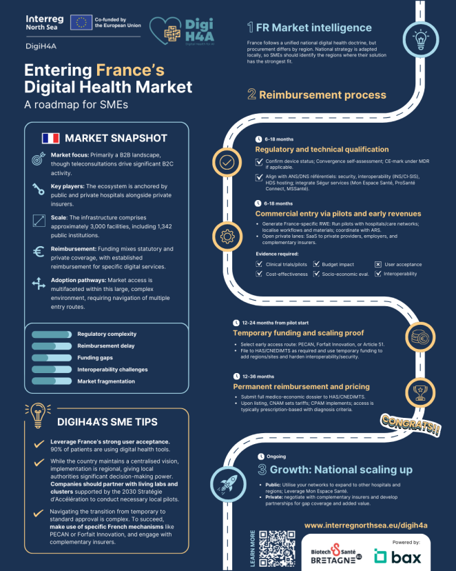DigiH4A Market Access infographic FRANCE