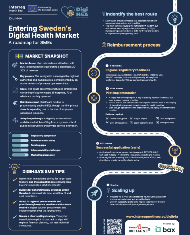 Entering Sweden's Digital Health Market roadmap