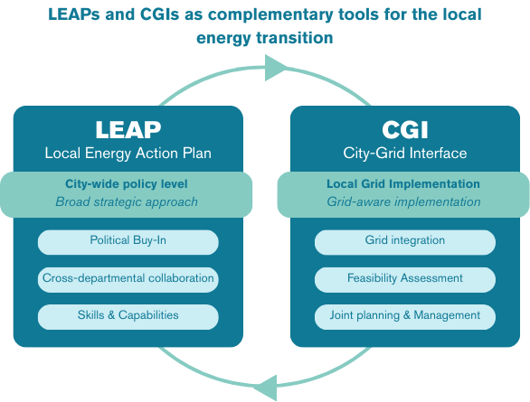 connection between LEAPs and CGI