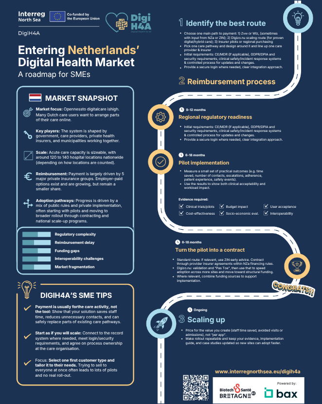 Photo of roadmap for entering Netherlands' digital health market