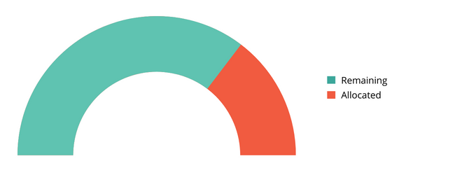 Barometer showing allocated and remaining ERDF funding.