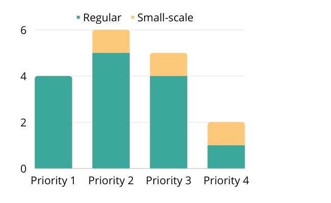 Chart showing the allocation of funding on four priorities.