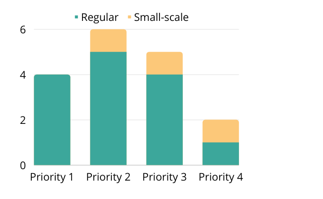 Chart showing the allocation of funding on four priorities. 