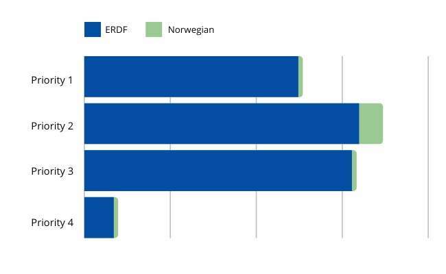 Chart showing the allocation of funding on four priorities.