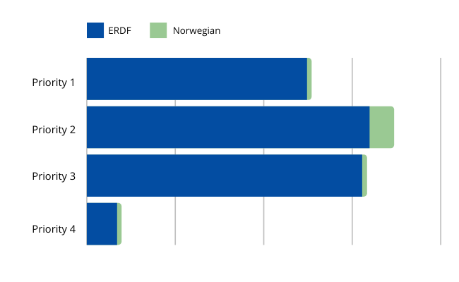 Chart showing the allocation of funding on four priorities. 