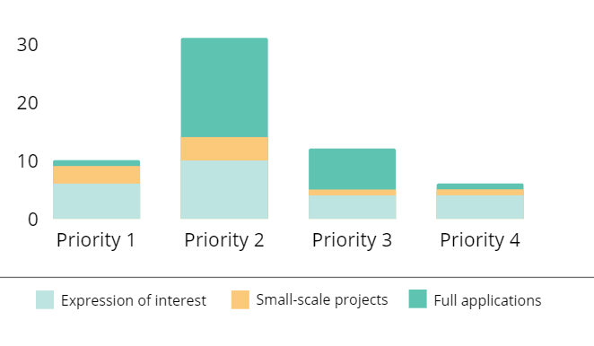 Chart showing the allocation of funding on four priorities. 