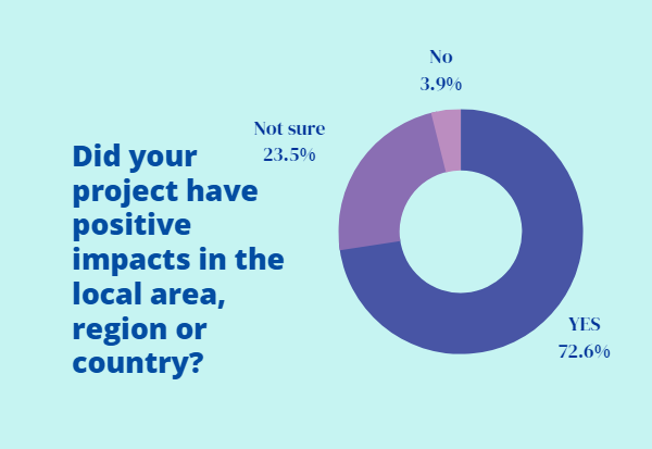 Donut chart showing project impacts at regional or country level