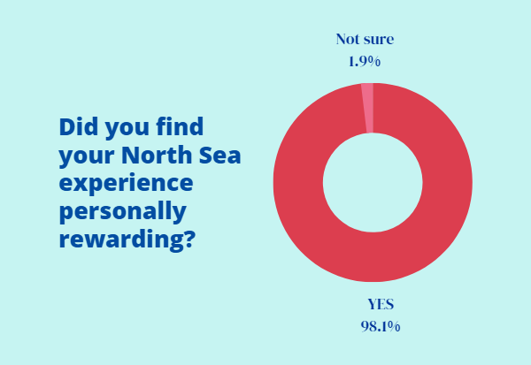 Donut chart showing personal benefits of joining the North Sea Programme.