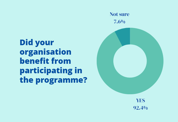 Donut chart showing benefits for organisations joining the North Sea Programme