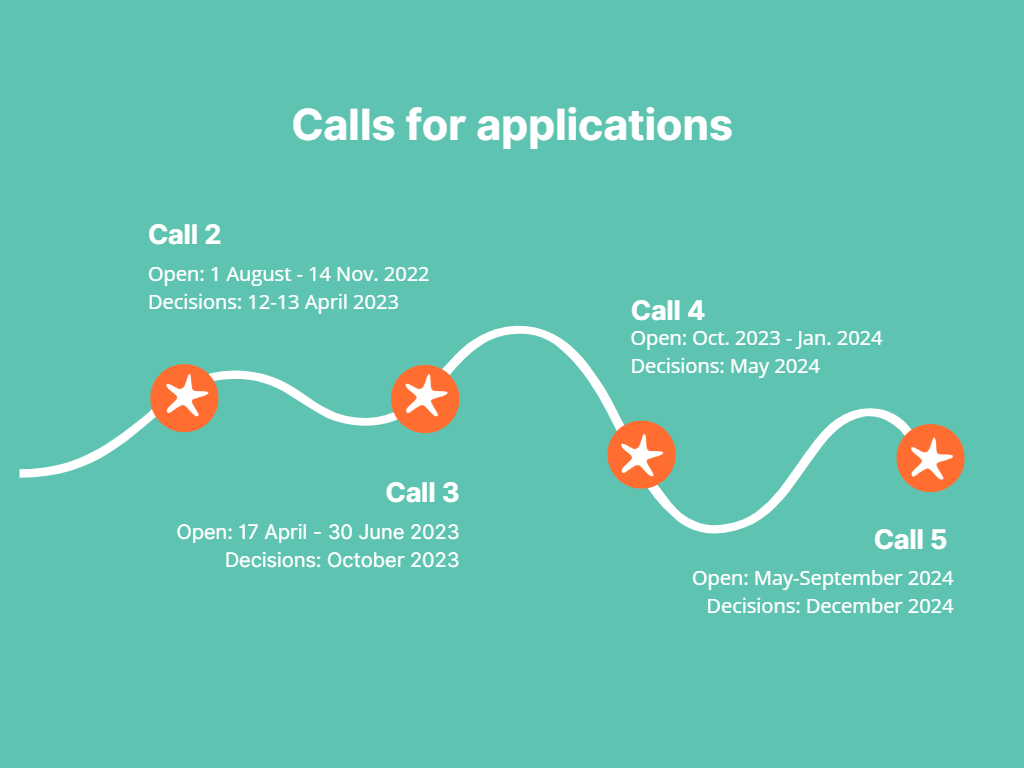 Infographic showing the timeline of upcoming calls.