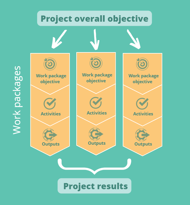 Infographic showing the intervention logic: Overall objective, work packages, and project results. 