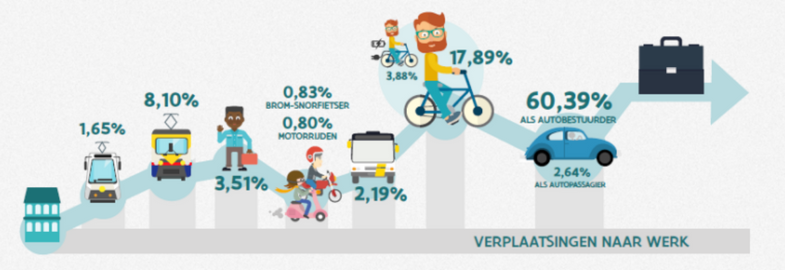 Picture showing commuting in Flanders