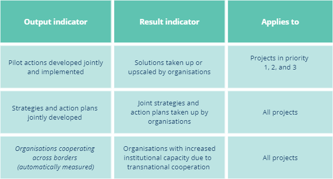 Table showing indicators