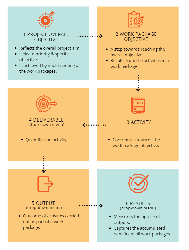 infographic showing the six building blocks of the intervention logic.