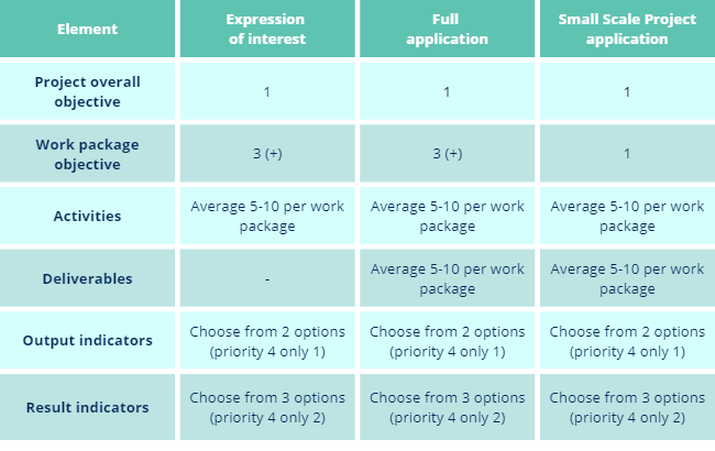 Table showing the choices regarding indicators in the application form.