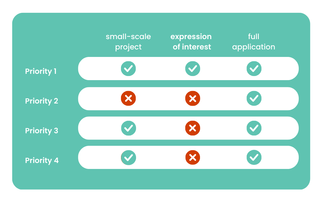 Overview project possibilities