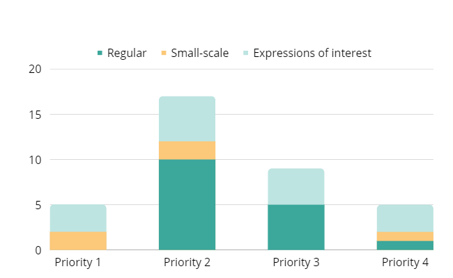 Chart showing number of approved regular and small-scale projects after call 2.