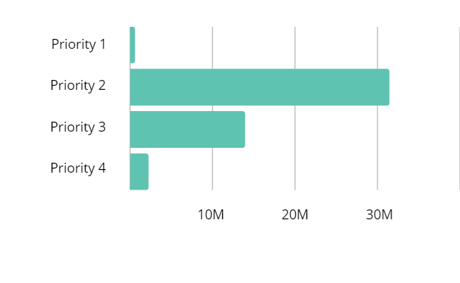 Chart showing the allocation of funding on four priorities. 