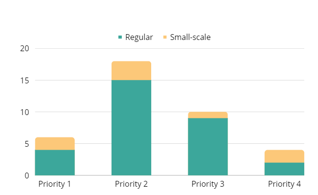 Chart showing the allocation of funding on four priorities after calls 1 and 2.