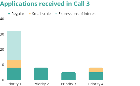 Graphic illustration of applications received, by priority and type of application.