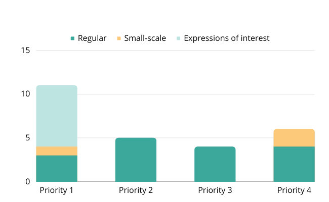 Call 3 overview