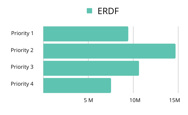 Overview of remaining ERDF