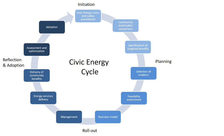 A graphic illustration of the Civic Energy Cycle