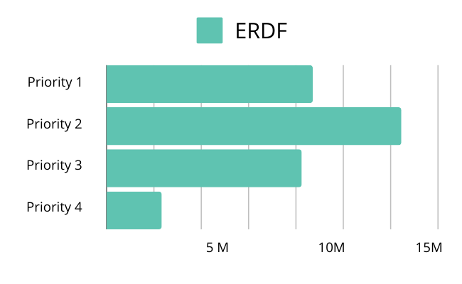 ERDF