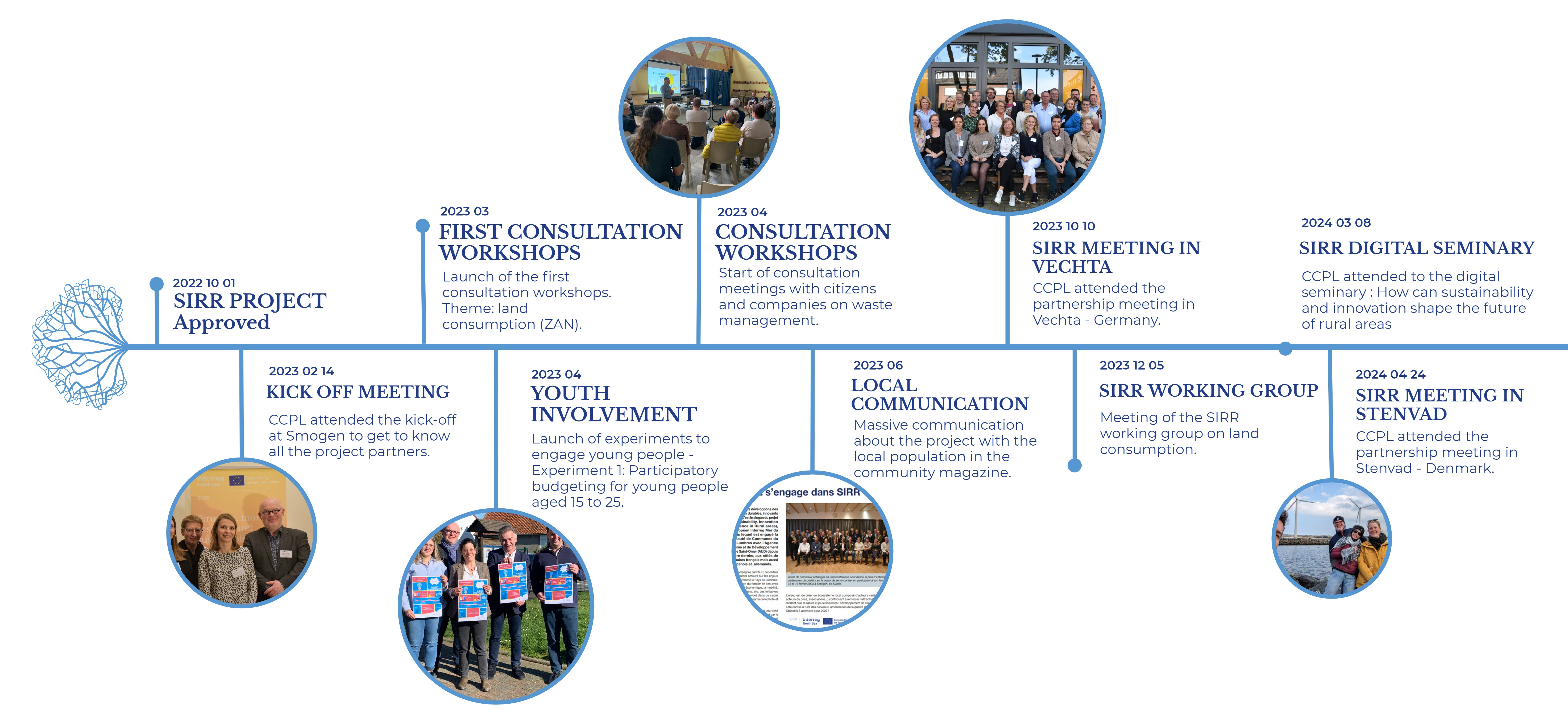 lumbres timeline 1