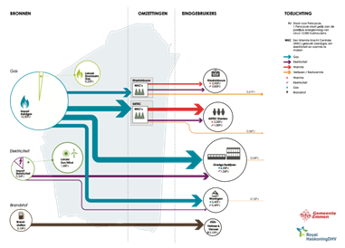 Emmen Sankey Diagram for the whole municipality