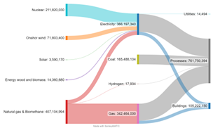 Polenergy Sankey Diagram for Isbergues Industrial Site.