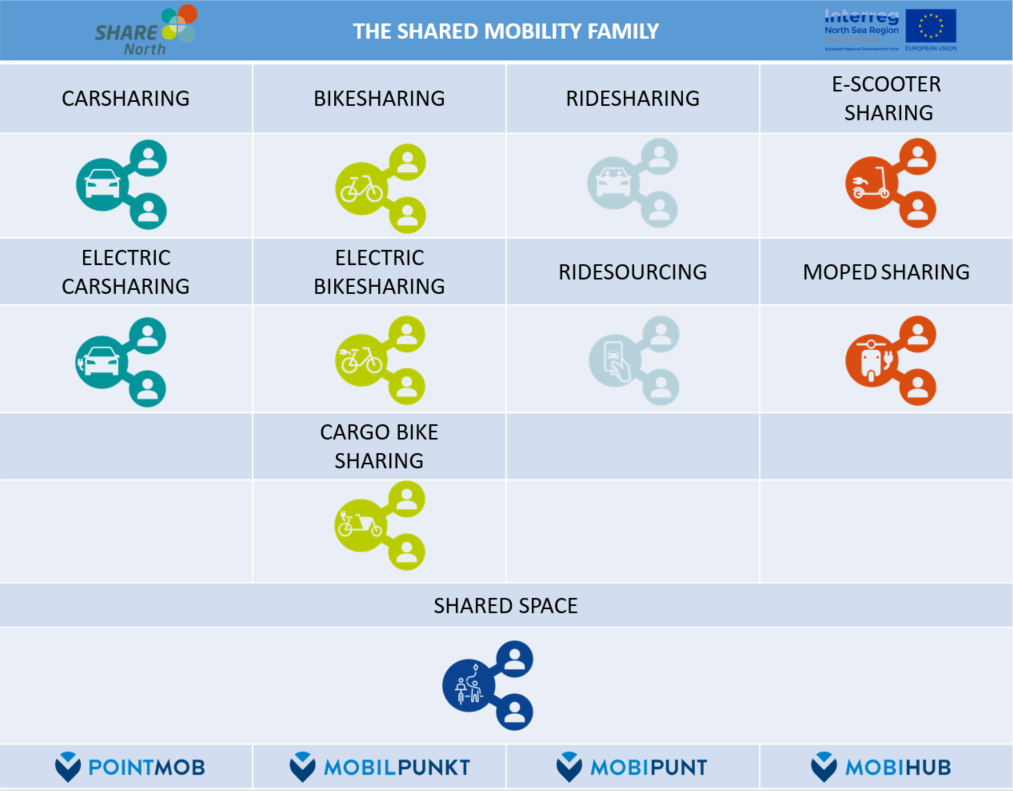 SHARE-North shared mobility icons overview