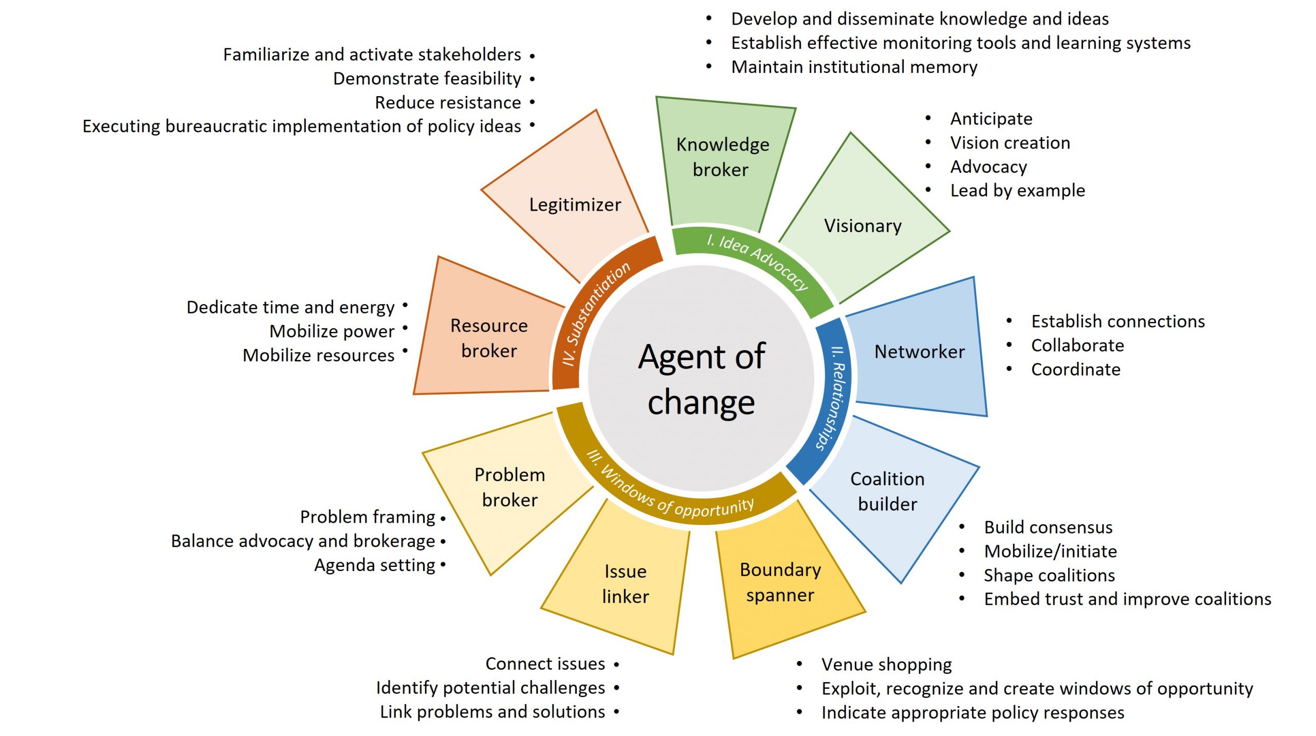 'Agents of Change' framework developed by KWR.